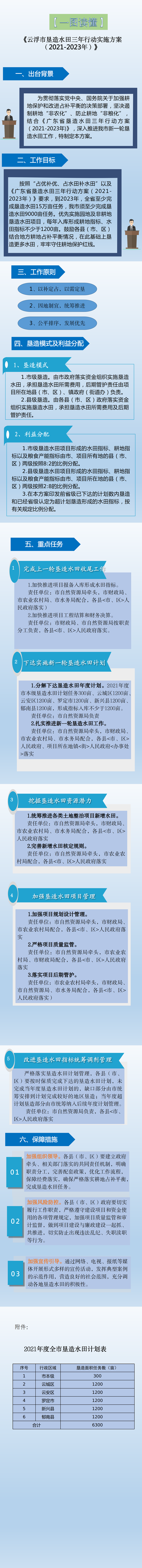 【一图读懂】 云浮市垦造水田三年行动实施方案（2021-2023年）.png