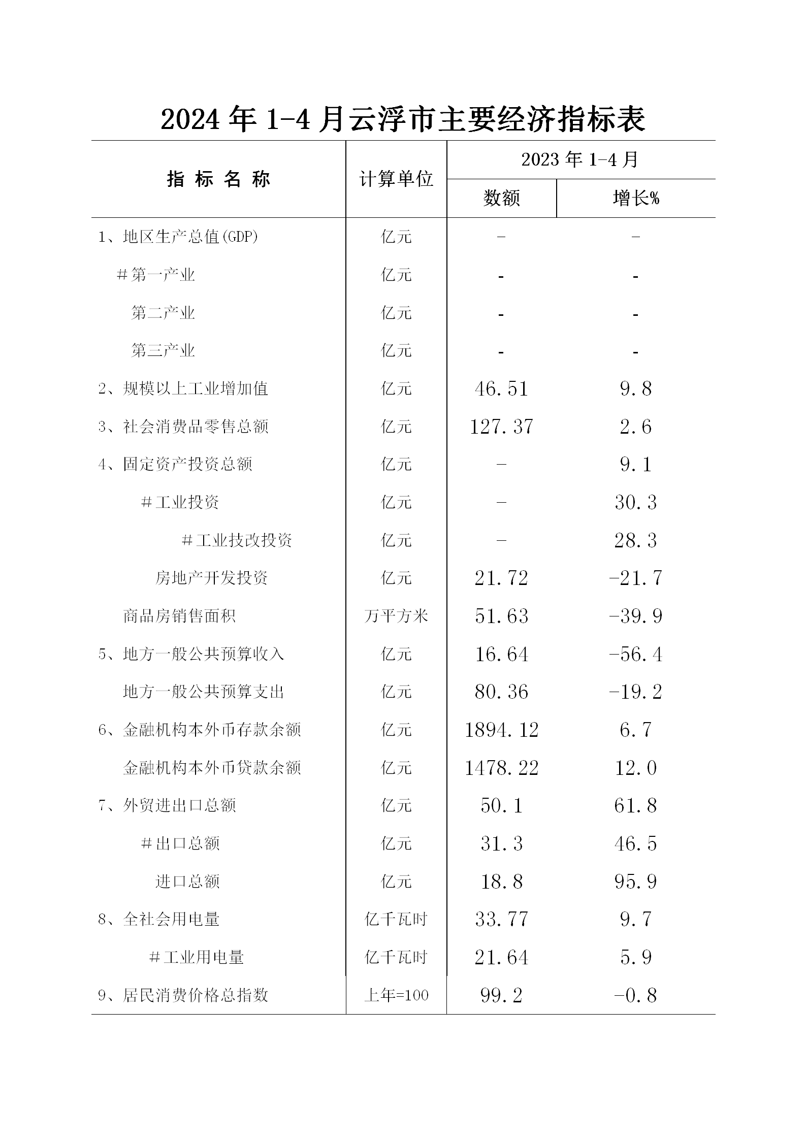 2024年1-4月云浮市经济运行简况0522——核(1)_03.png