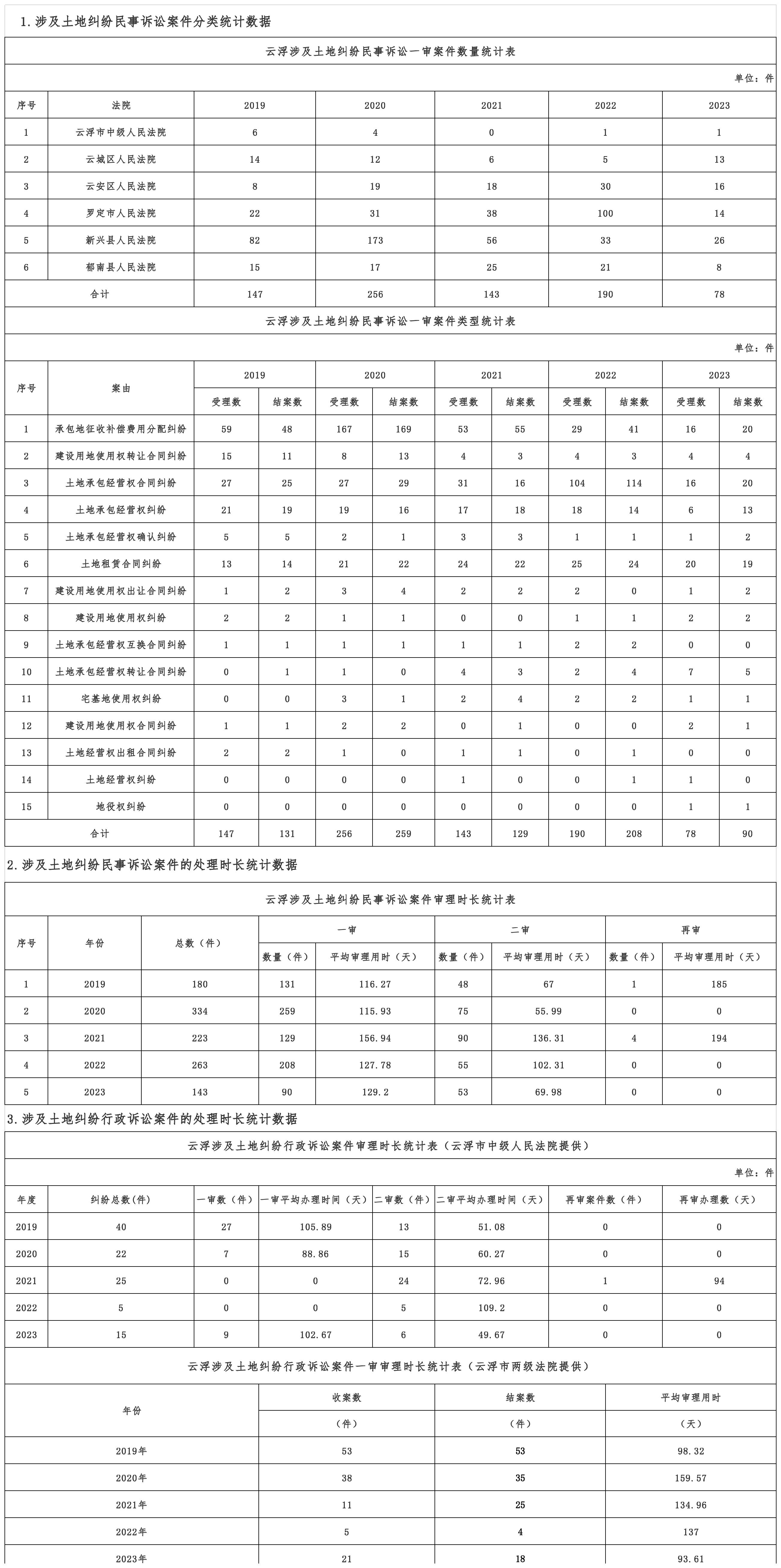 云浮涉及土地纠纷类案件相关统计表.jpg