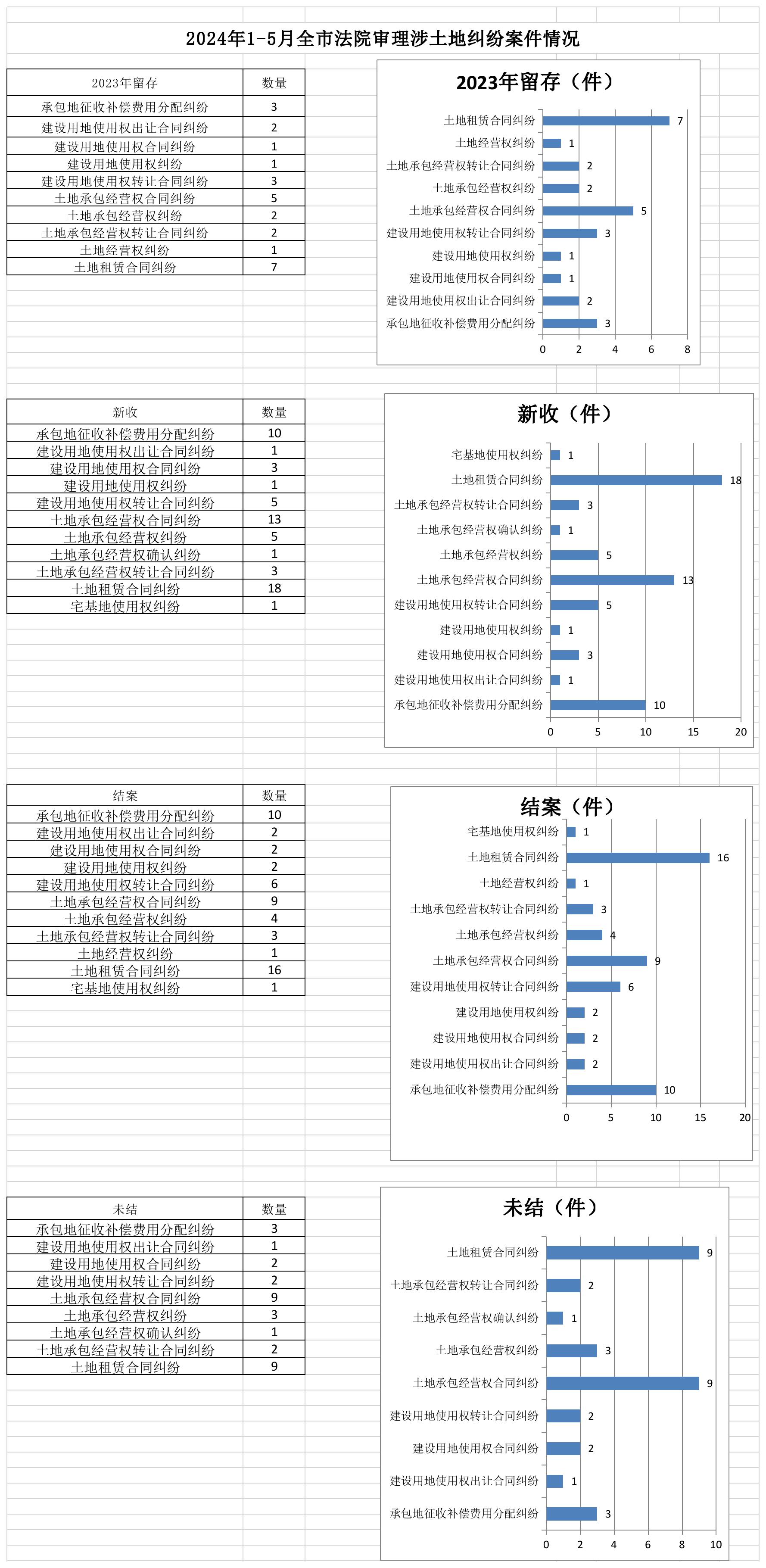 2024年1-5月全市法院审理涉土地纠纷案件情况.jpg