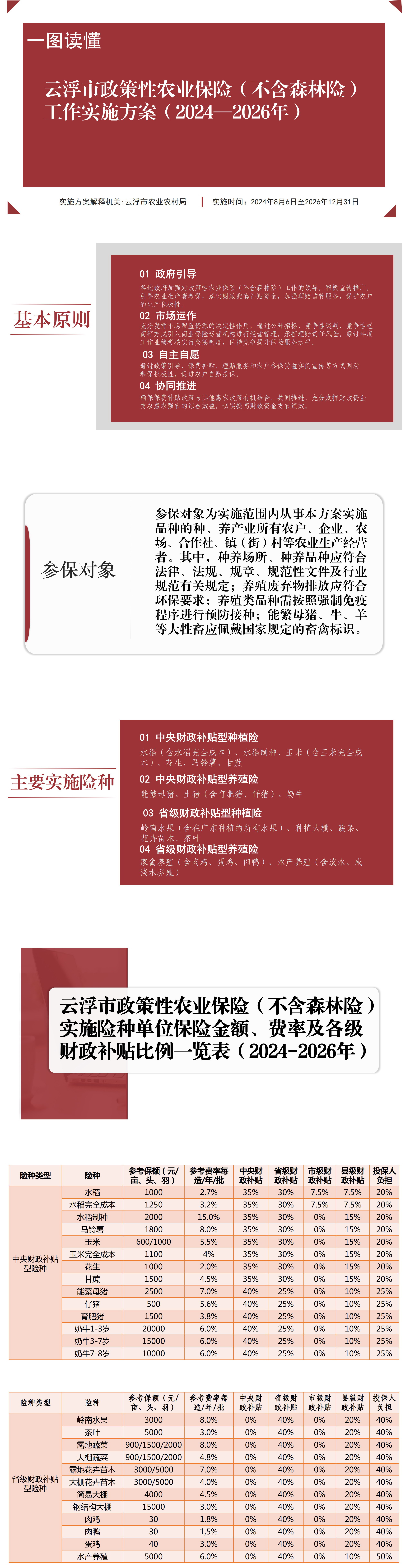 一图读懂  云浮市政策性农业保险（不含森林险）工作实施方案（2024—2026年）.jpg