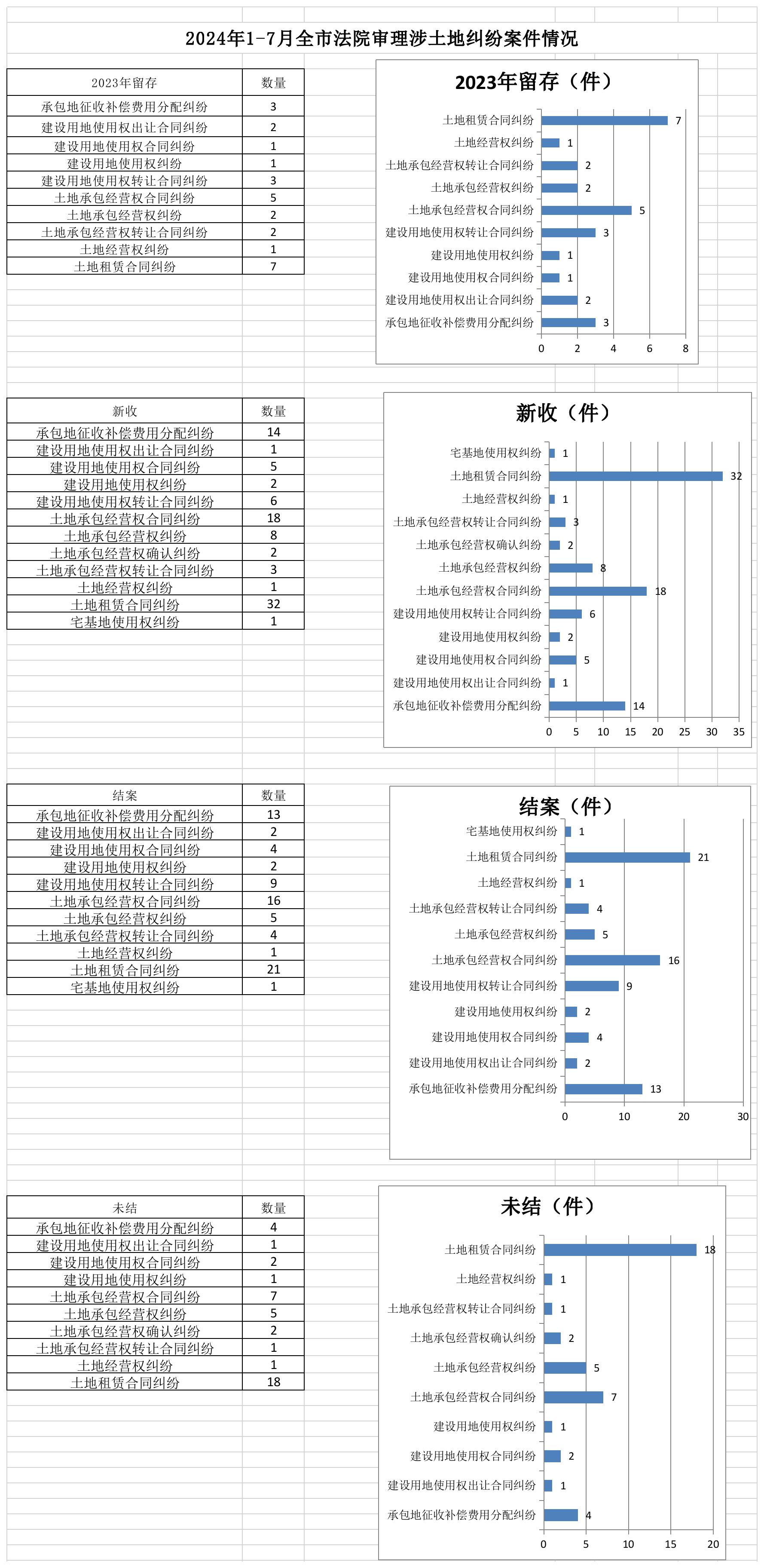 2024年1-7月全市法院审理涉土地纠纷案件情况.jpg