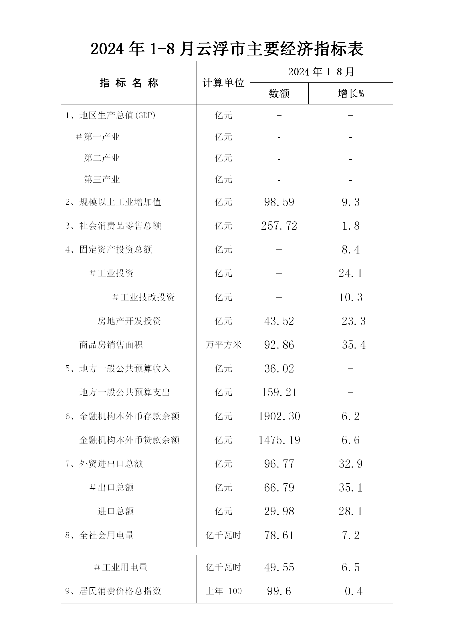 2024年1-8月云浮市经济运行简况0924_01.png