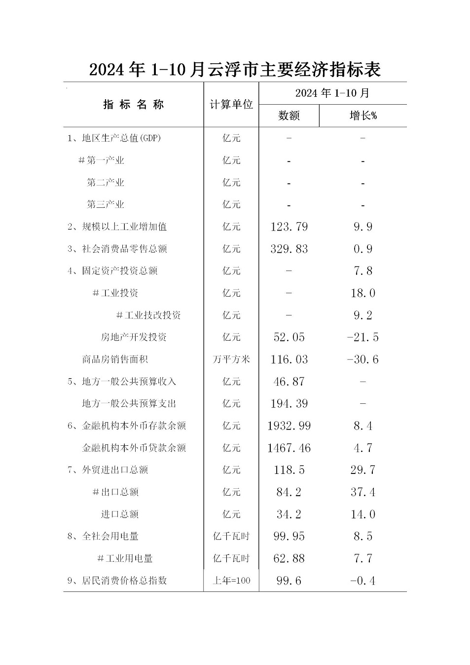 2024年1-10月云浮市主要经济指标表.jpg