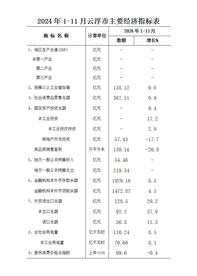 2024年1-11月云浮市主要经济指标表.jpg