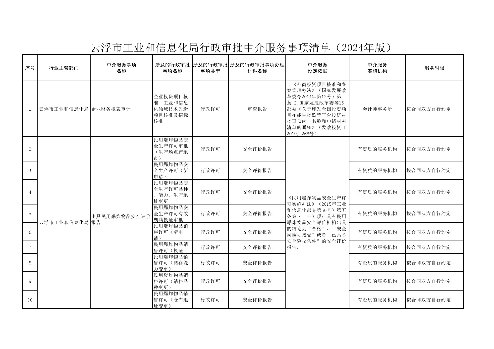 云浮市工业和信息化局行政审批中介服务事项清单（2024年版）.jpg