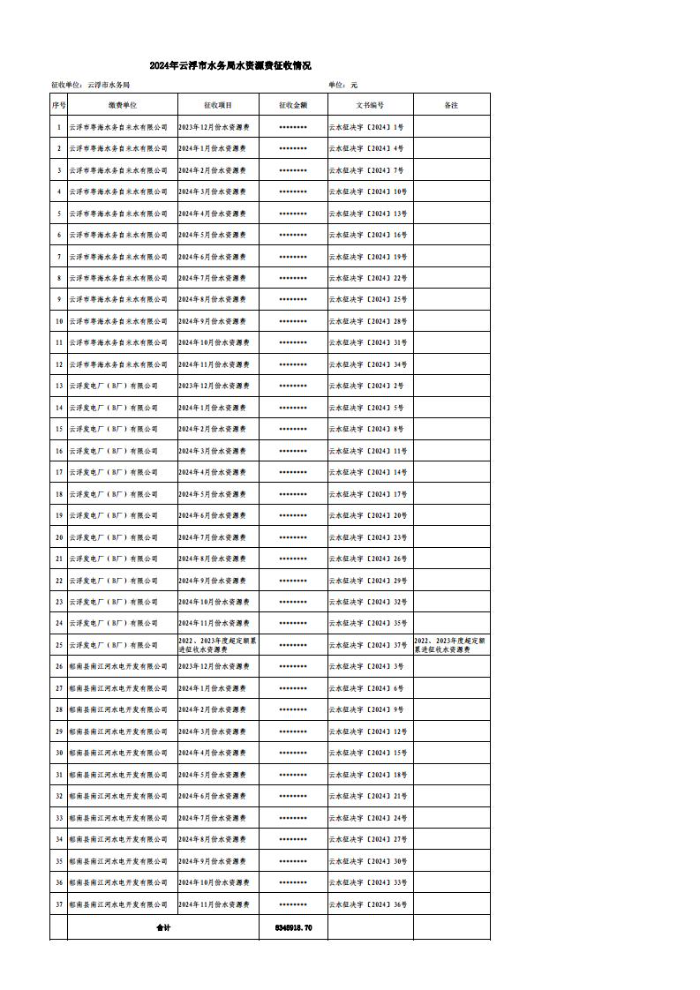 2024年云浮市水务局水资源费征收情况_00.jpg