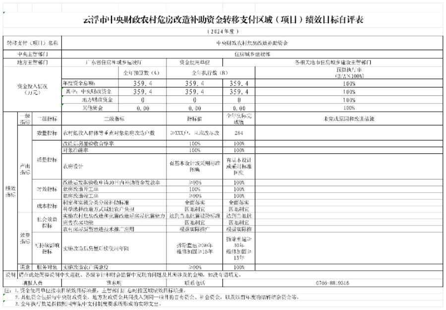 附件:云浮市中央财政农村危房改造补助资金转移支付区域(项目)绩效目标自评表(2024年)_附件2 转移支付区域(项目)绩效自评表(1).jpg