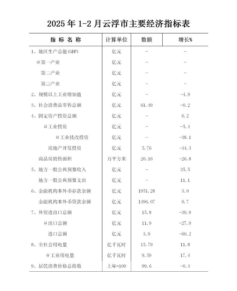 2025年1-2月云浮市主要经济指标表.jpg