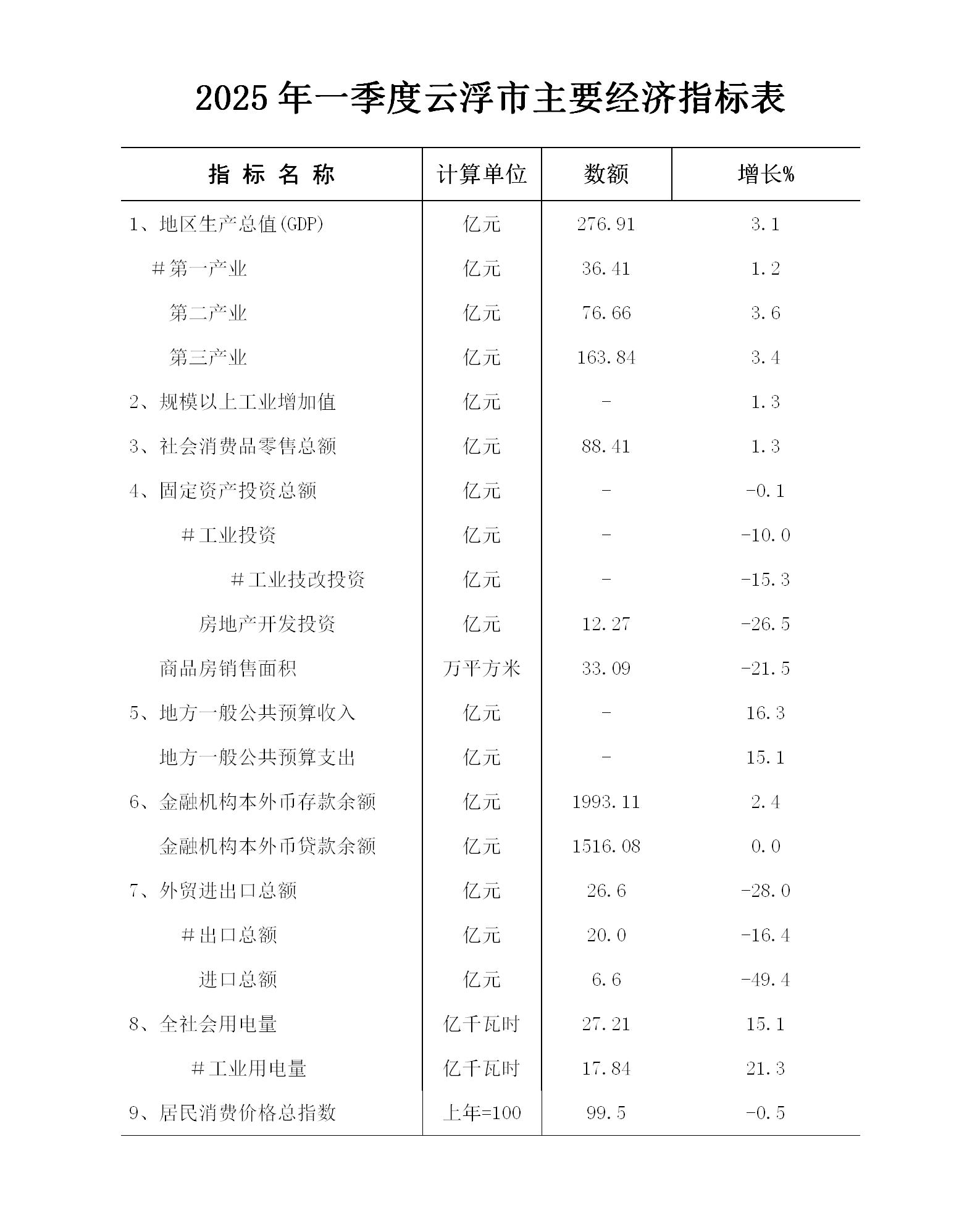 2025年一季度云浮市主要经济指标表.jpg