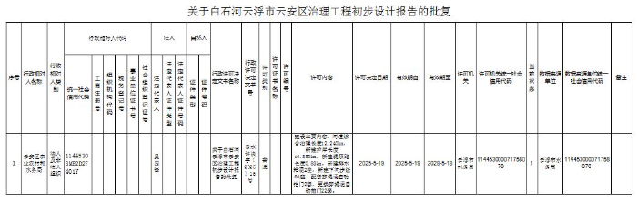 关于白石河云浮市云安区治理工程初步设计报告的批复.jpg