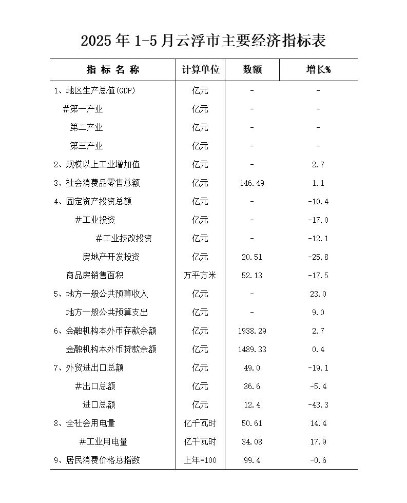 2025年1-5月云浮市主要经济指标表.jpg