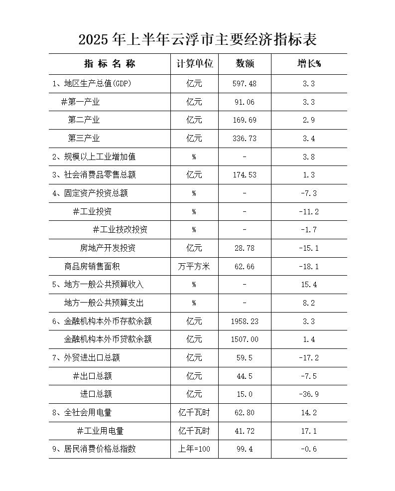 2025年上半年云浮市主要经济指标表.jpg