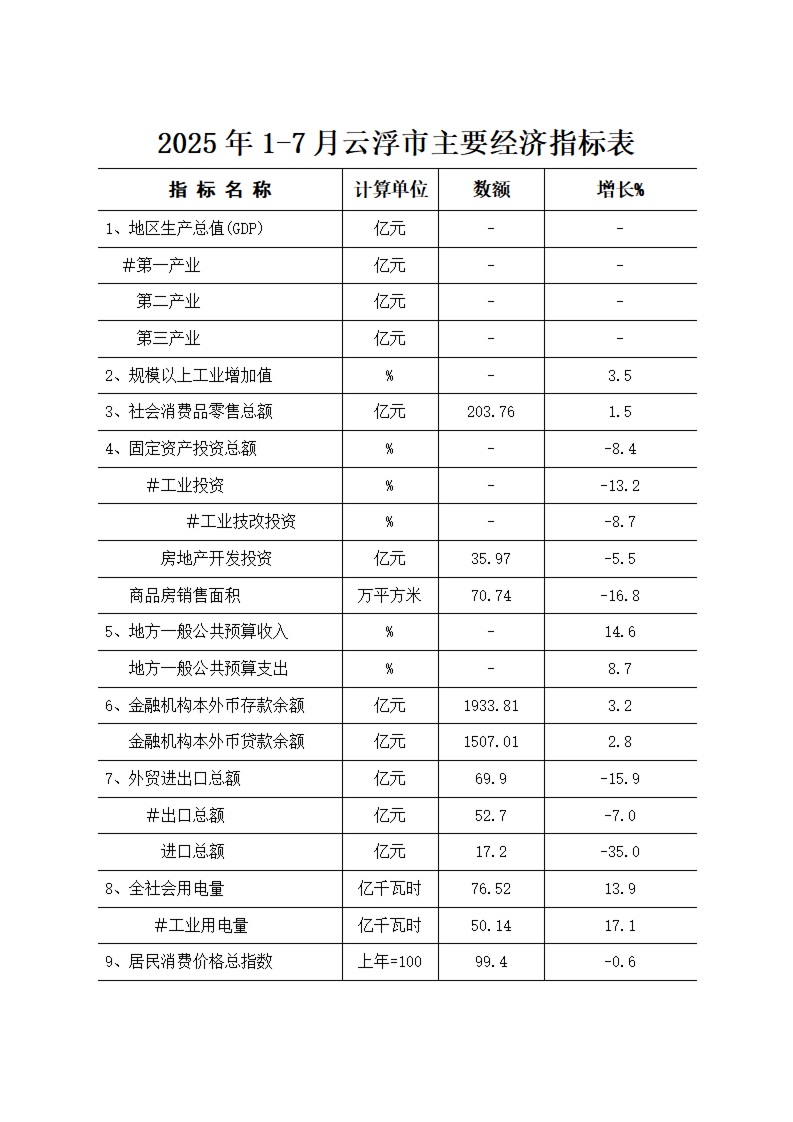 2025年1-7月云浮市主要经济指标表.jpg